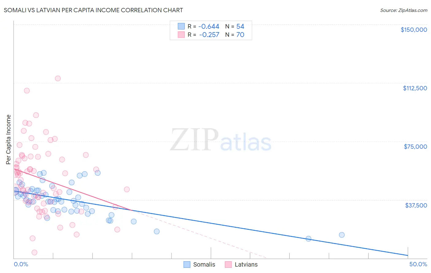 Somali vs Latvian Per Capita Income