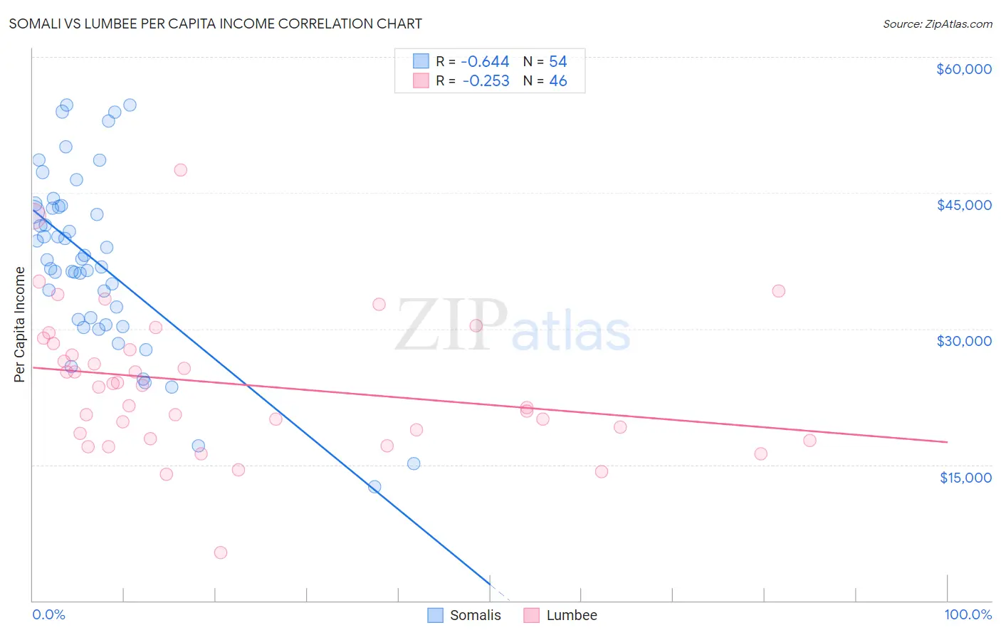 Somali vs Lumbee Per Capita Income