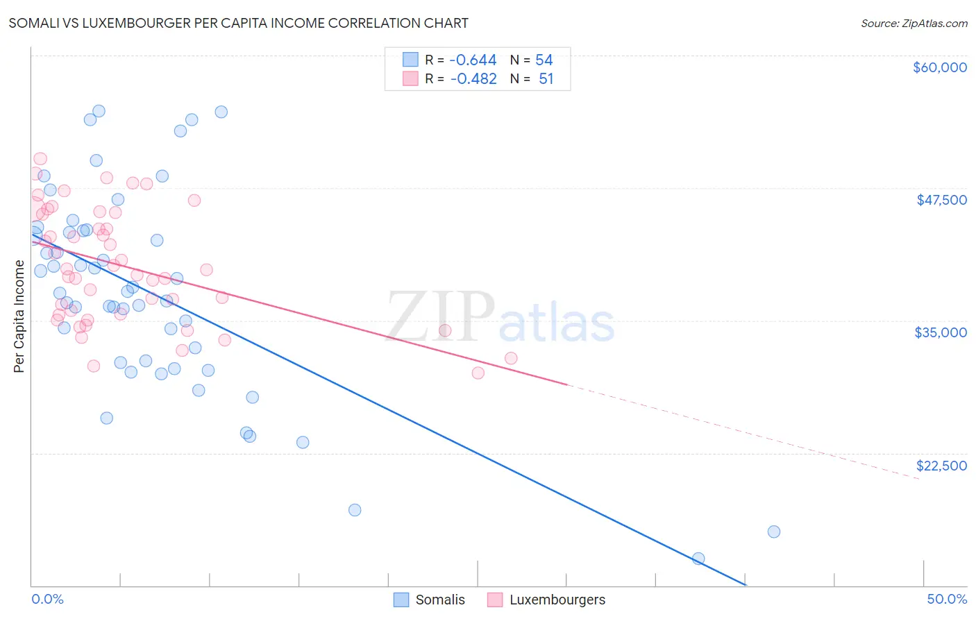 Somali vs Luxembourger Per Capita Income