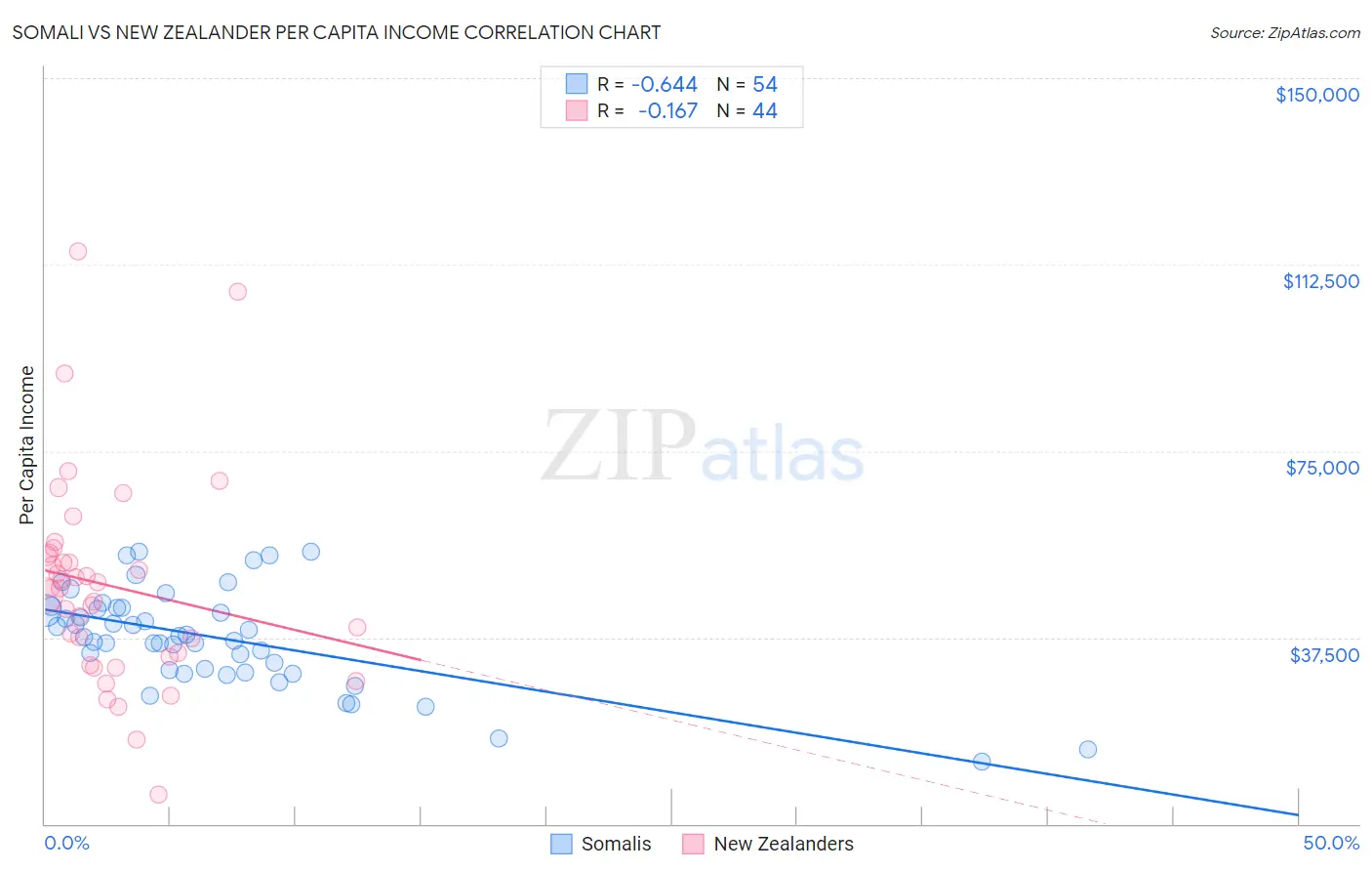 Somali vs New Zealander Per Capita Income