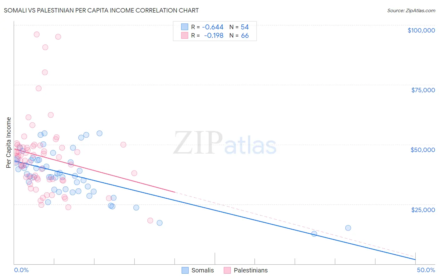 Somali vs Palestinian Per Capita Income