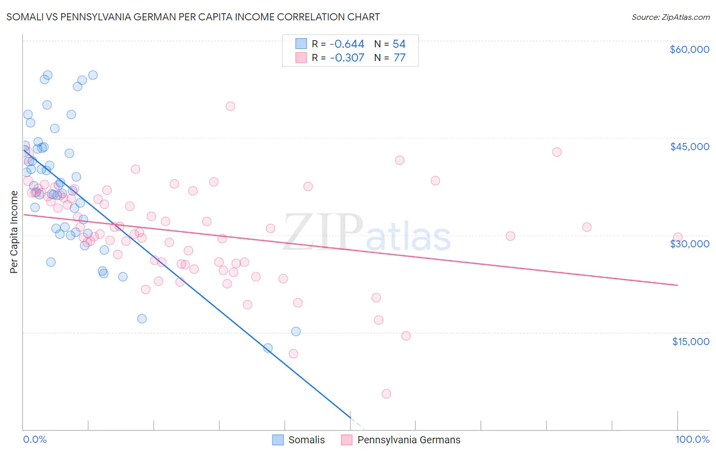 Somali vs Pennsylvania German Per Capita Income