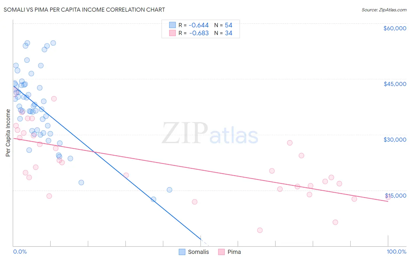 Somali vs Pima Per Capita Income