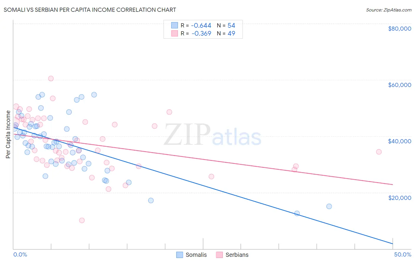 Somali vs Serbian Per Capita Income