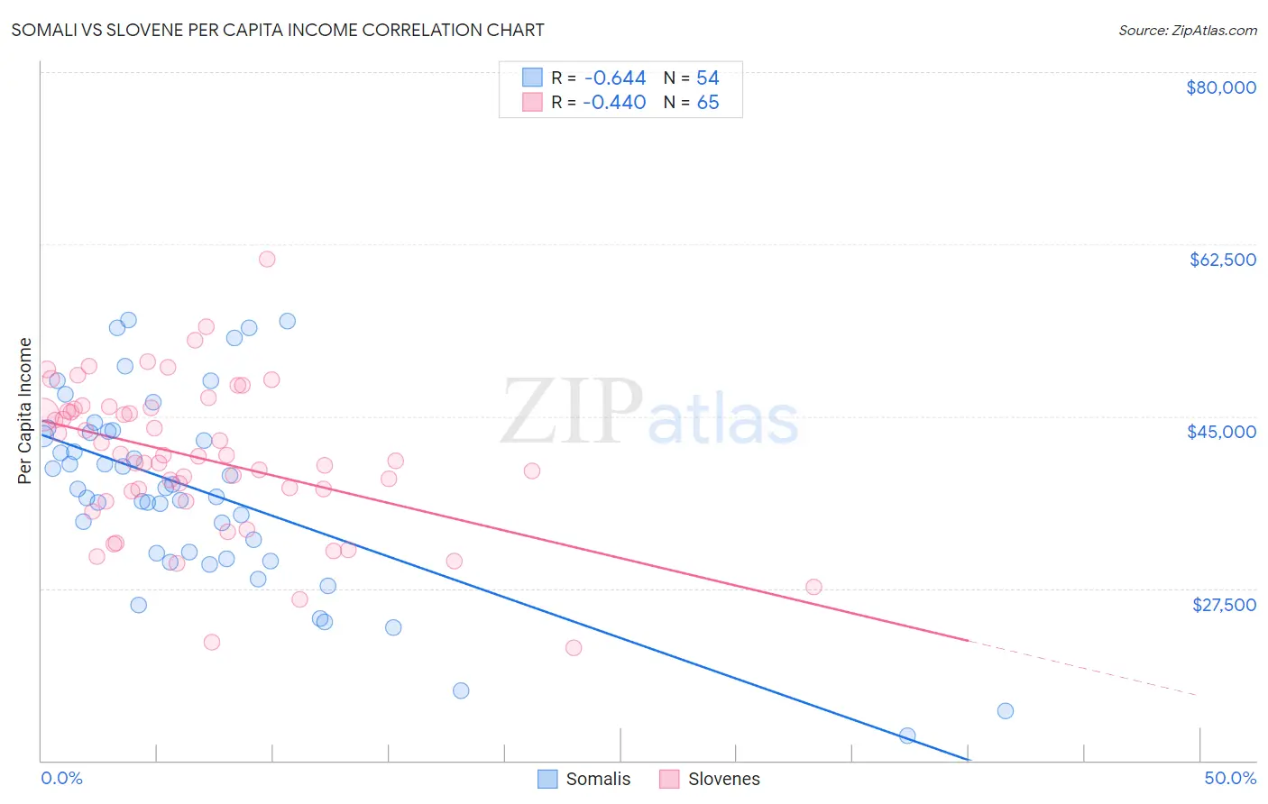 Somali vs Slovene Per Capita Income