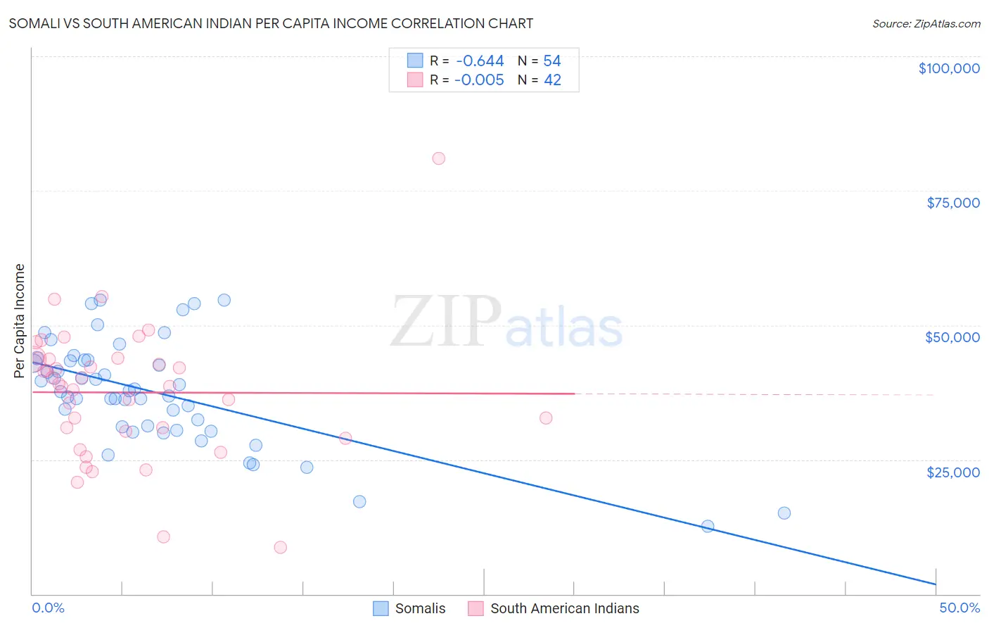 Somali vs South American Indian Per Capita Income