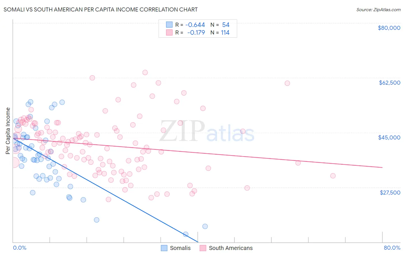 Somali vs South American Per Capita Income