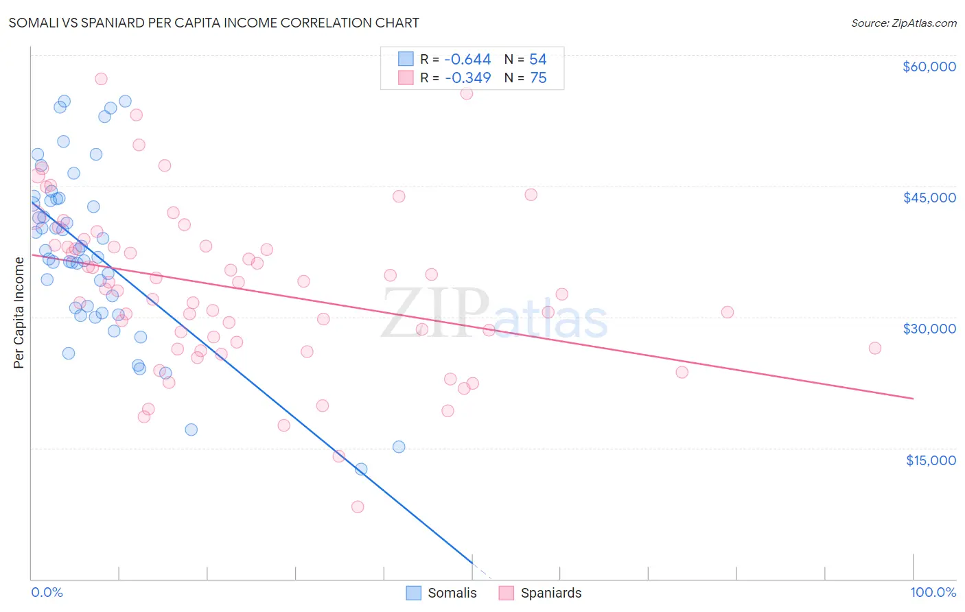 Somali vs Spaniard Per Capita Income