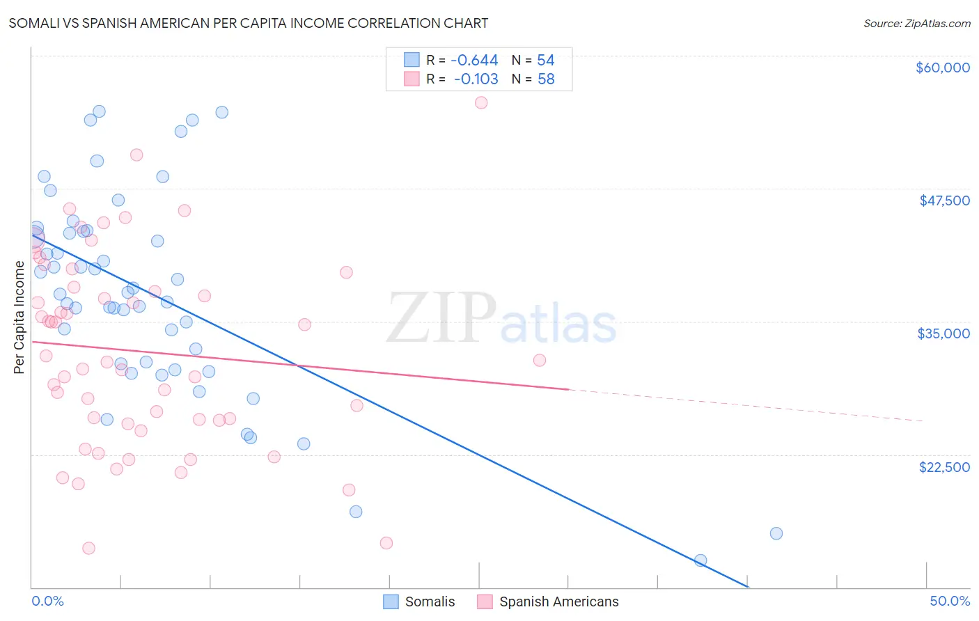 Somali vs Spanish American Per Capita Income