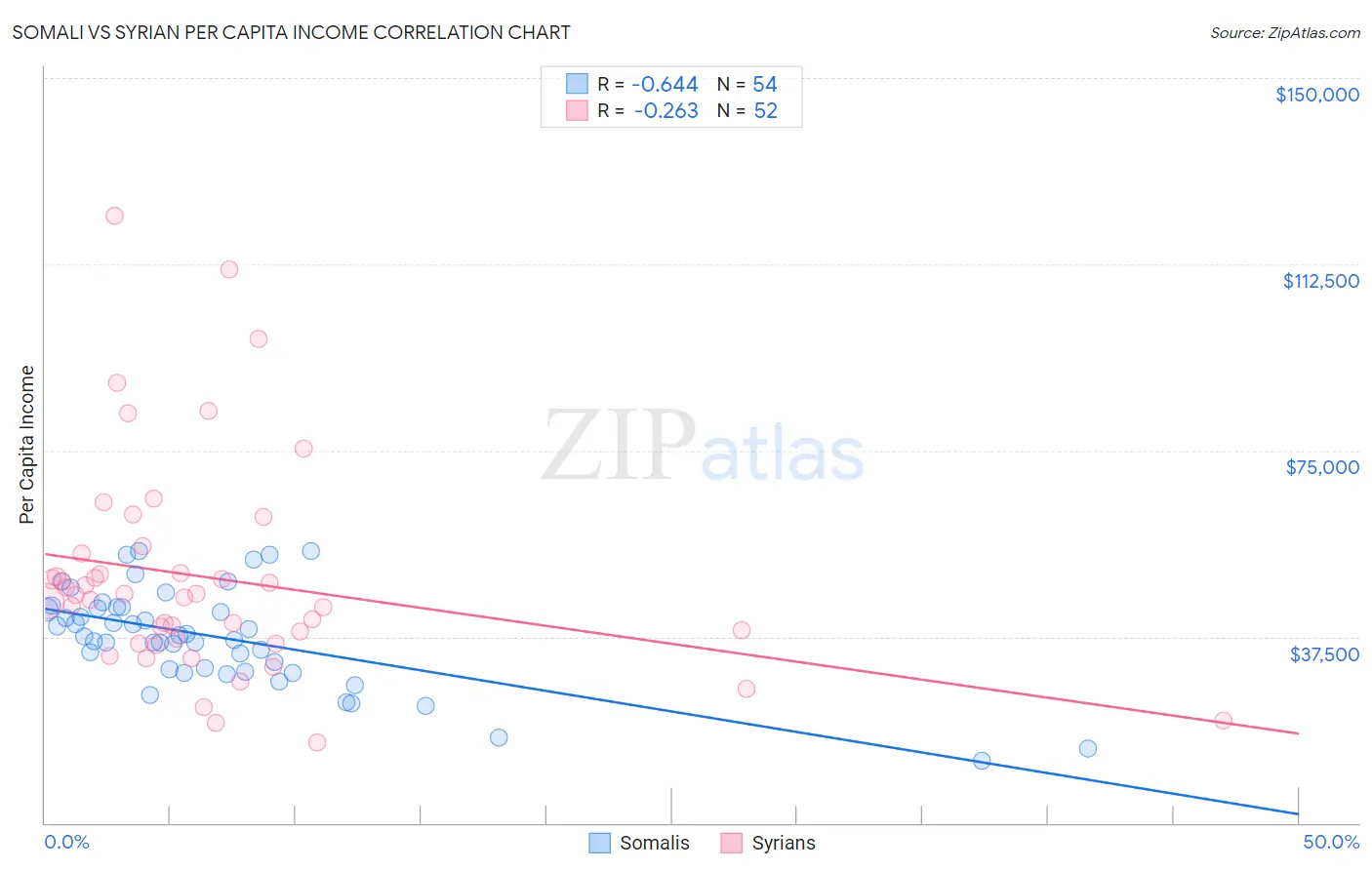Somali vs Syrian Per Capita Income