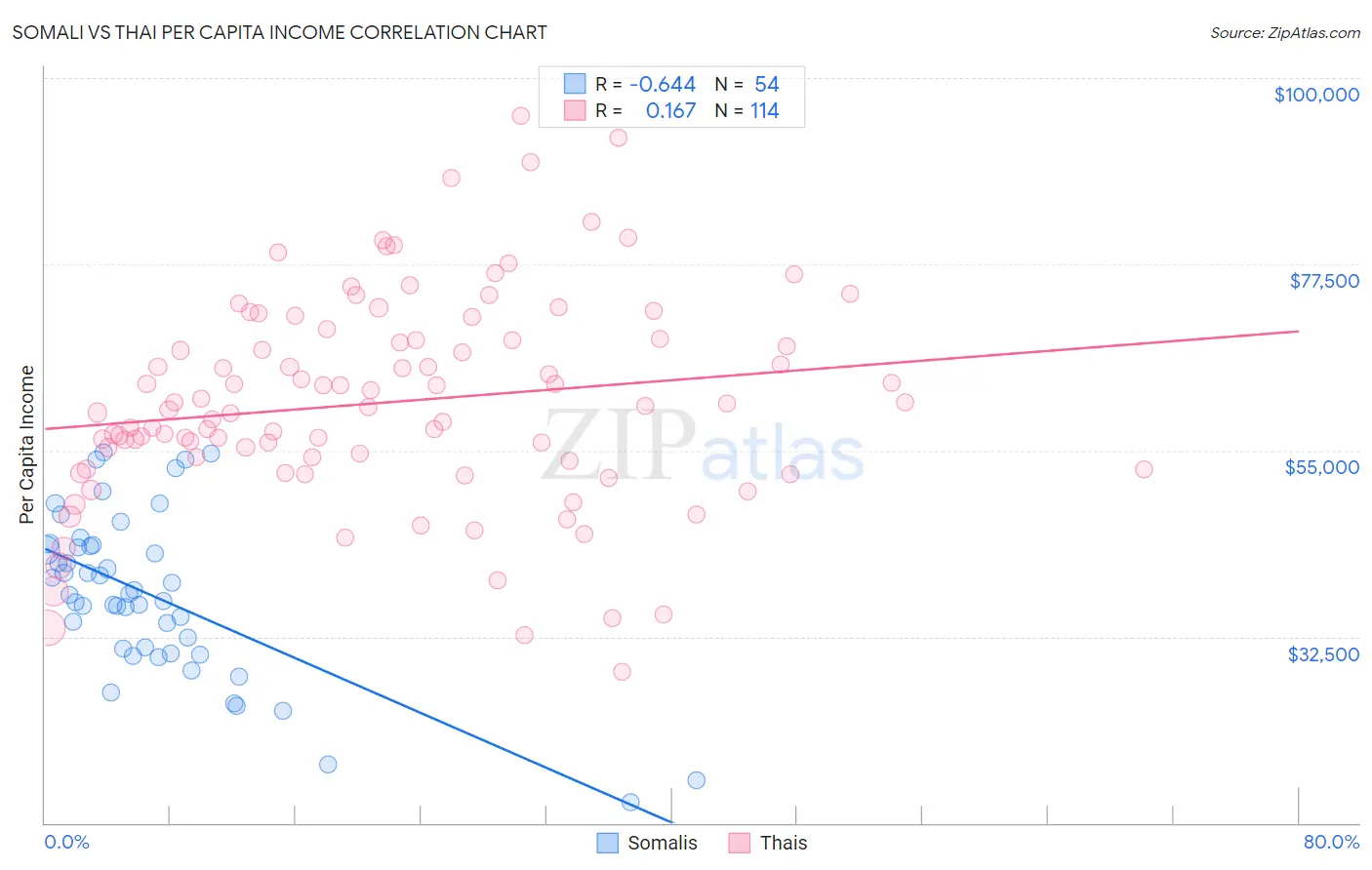 Somali vs Thai Per Capita Income