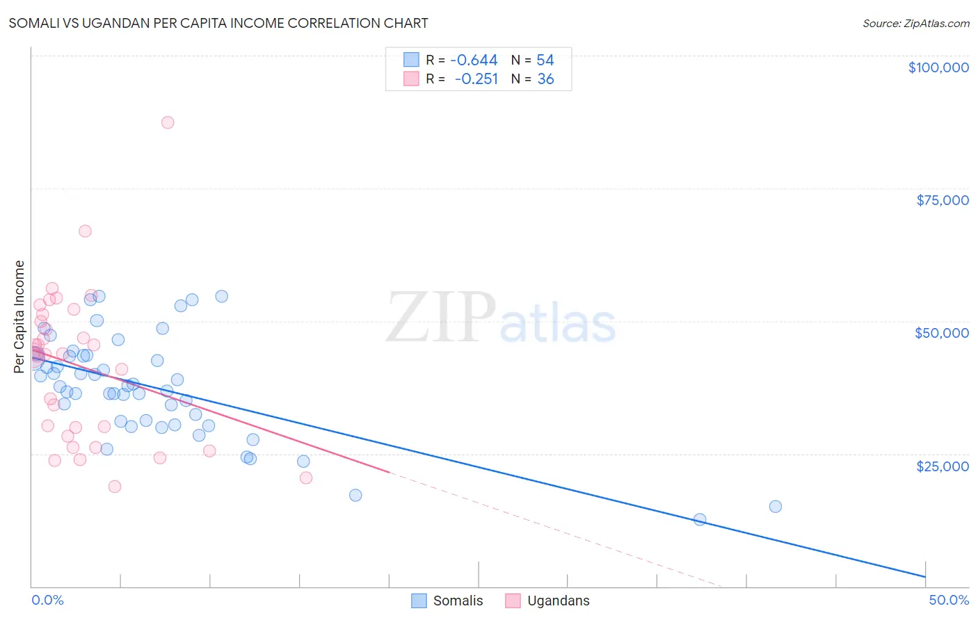 Somali vs Ugandan Per Capita Income