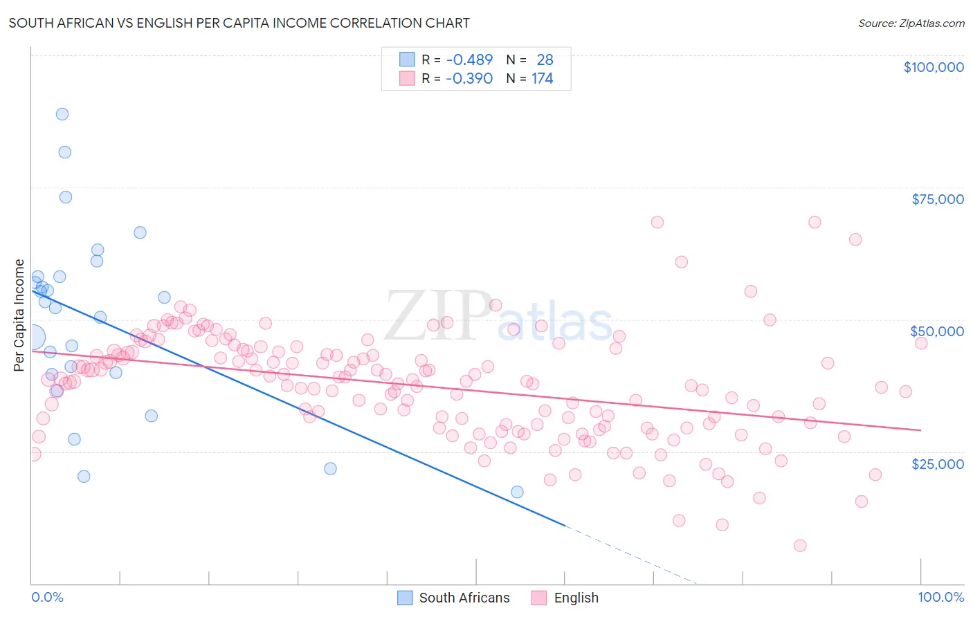 South African vs English Per Capita Income