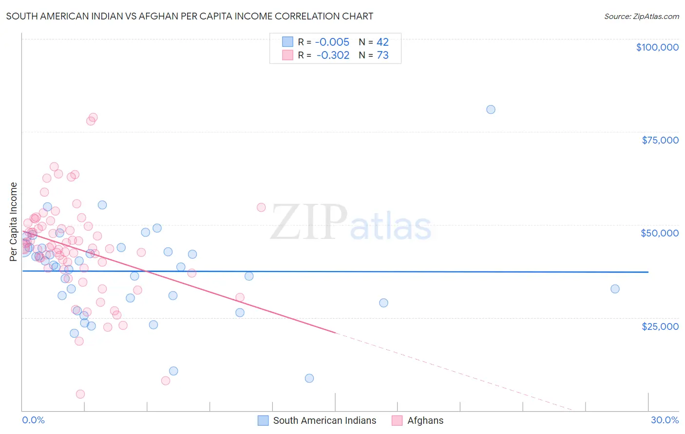 South American Indian vs Afghan Per Capita Income