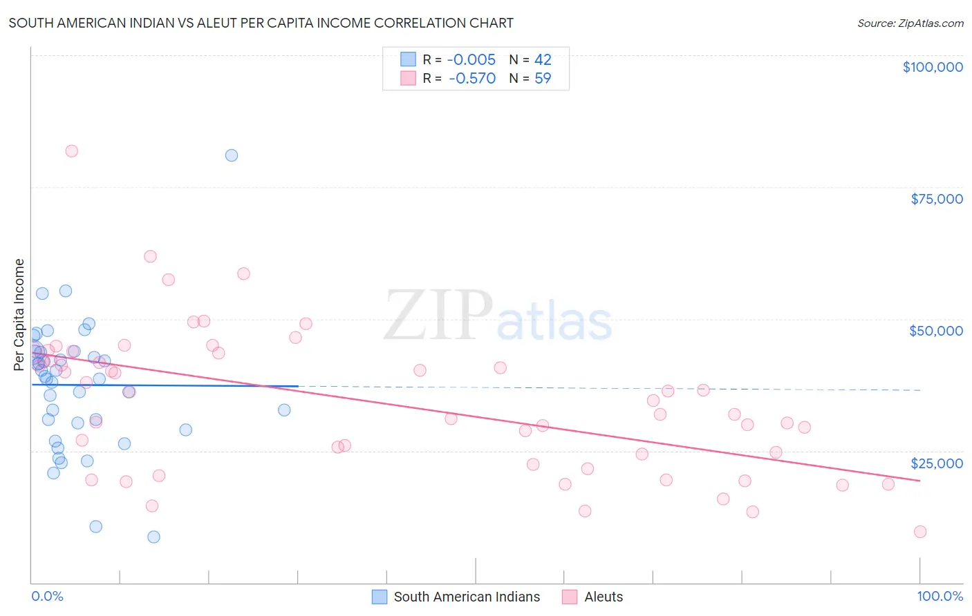 South American Indian vs Aleut Per Capita Income