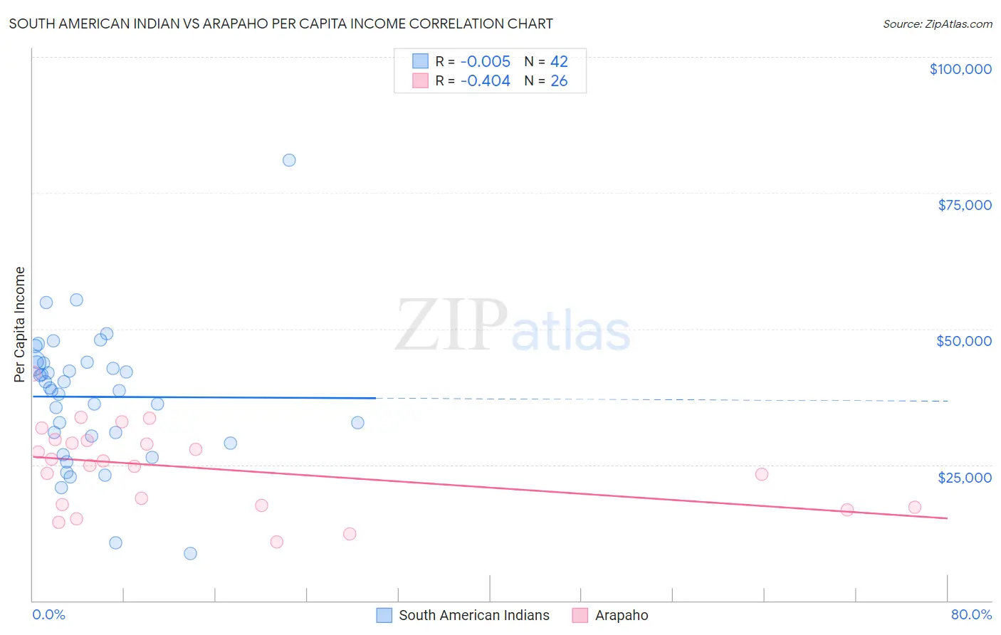 South American Indian vs Arapaho Per Capita Income