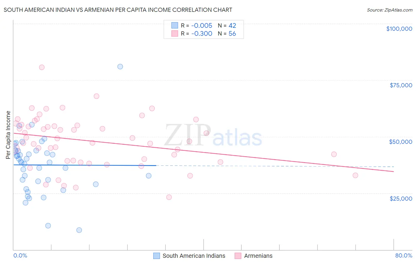 South American Indian vs Armenian Per Capita Income