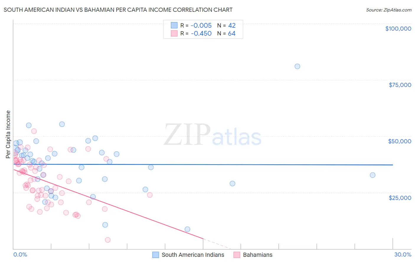 South American Indian vs Bahamian Per Capita Income