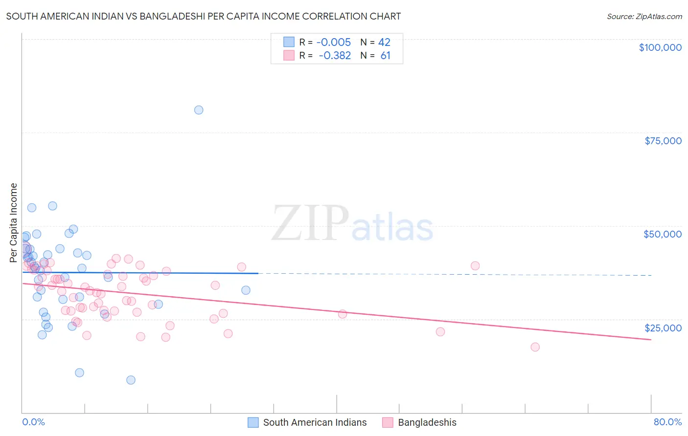 South American Indian vs Bangladeshi Per Capita Income