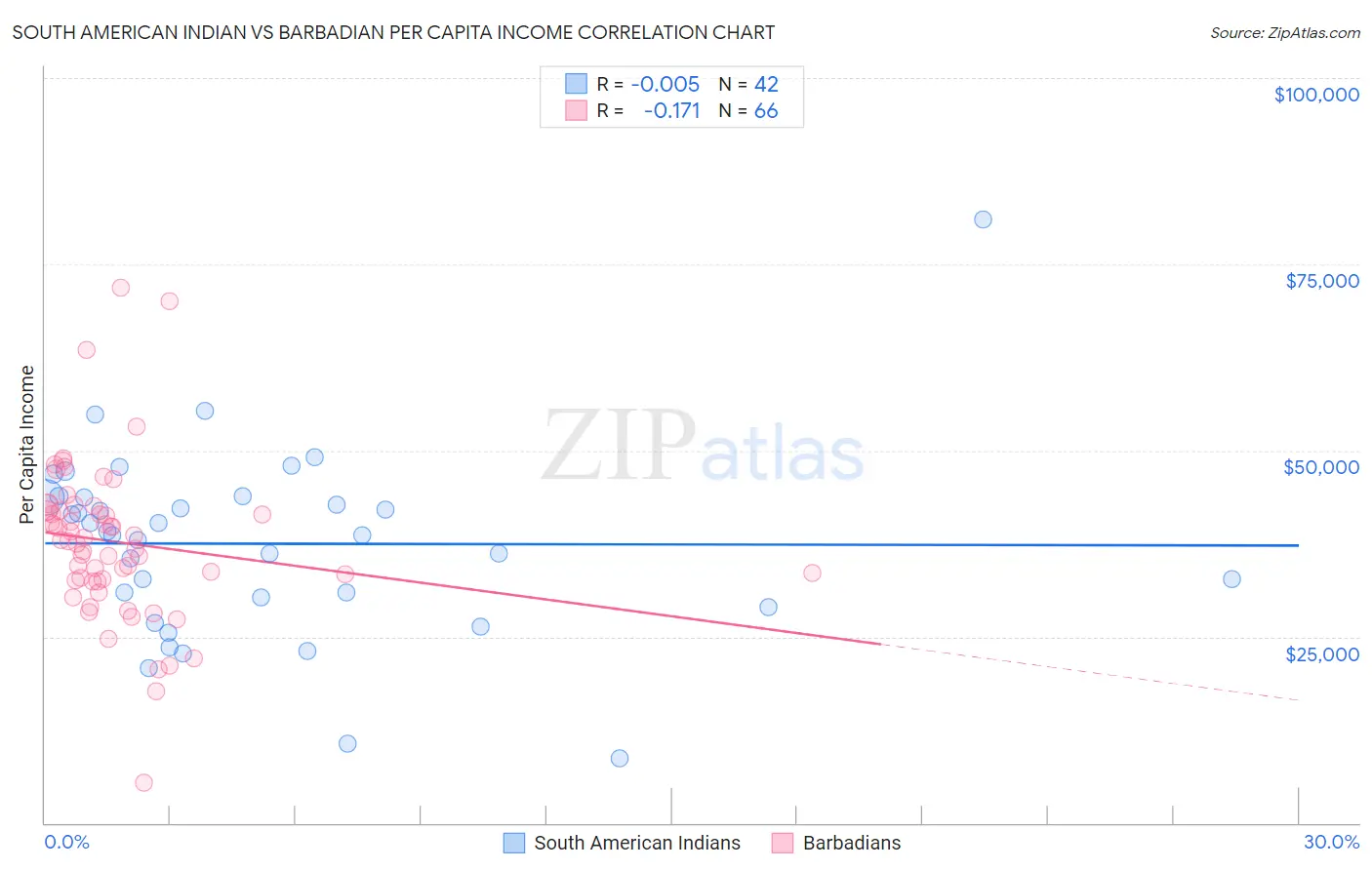 South American Indian vs Barbadian Per Capita Income