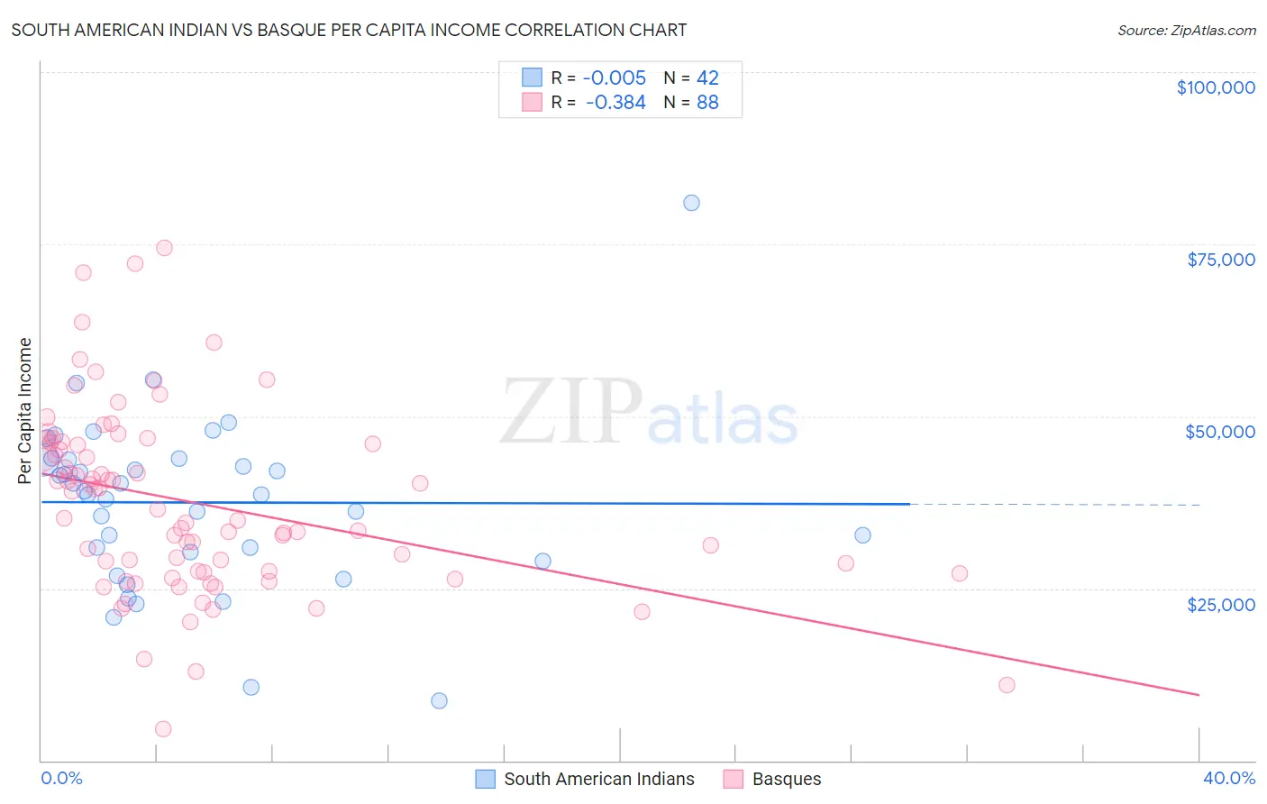 South American Indian vs Basque Per Capita Income