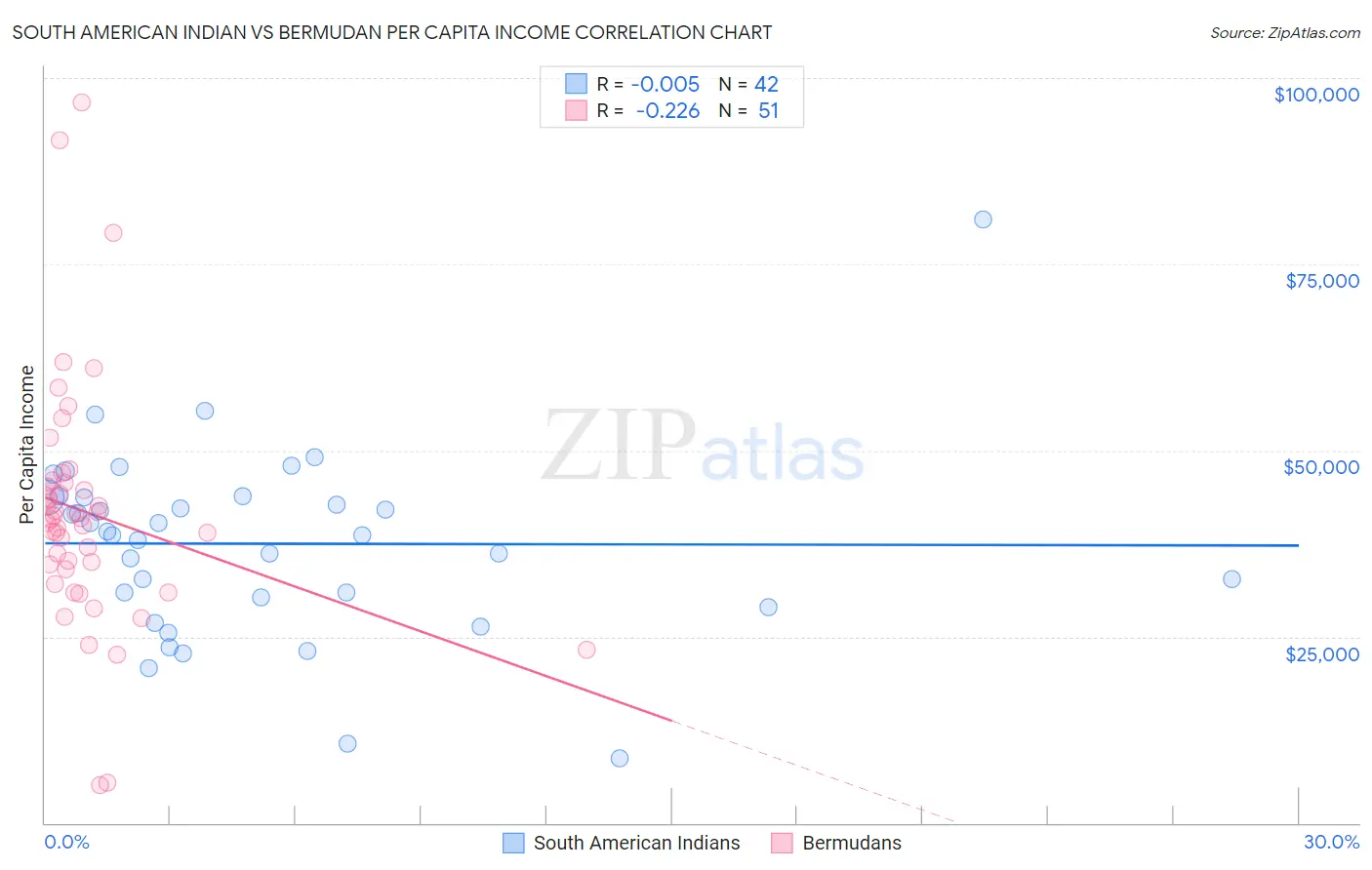 South American Indian vs Bermudan Per Capita Income