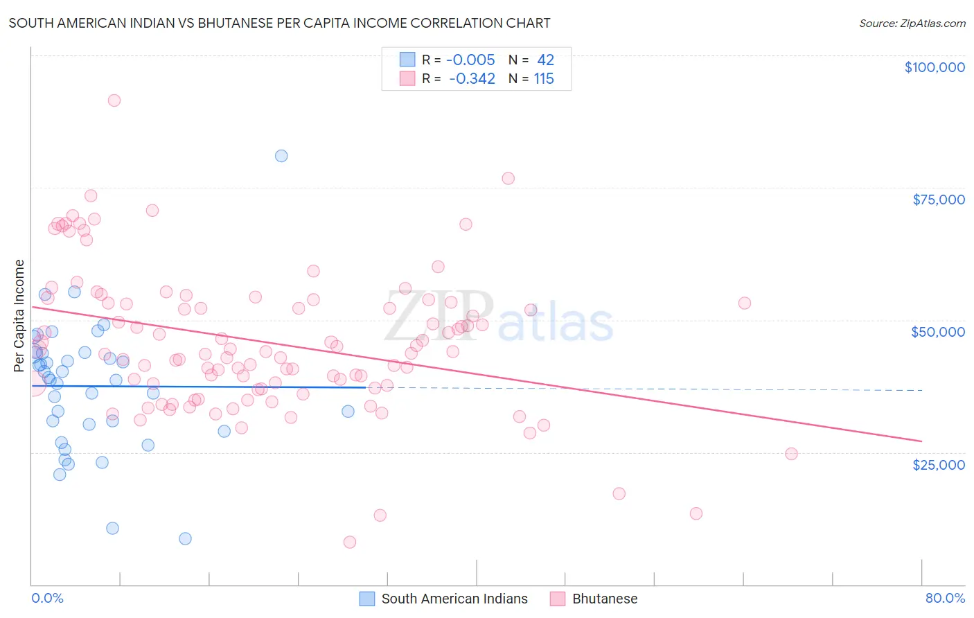 South American Indian vs Bhutanese Per Capita Income