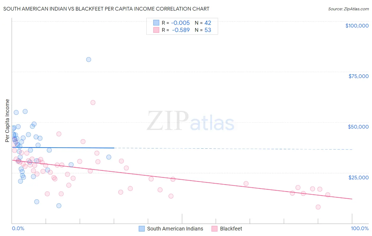 South American Indian vs Blackfeet Per Capita Income