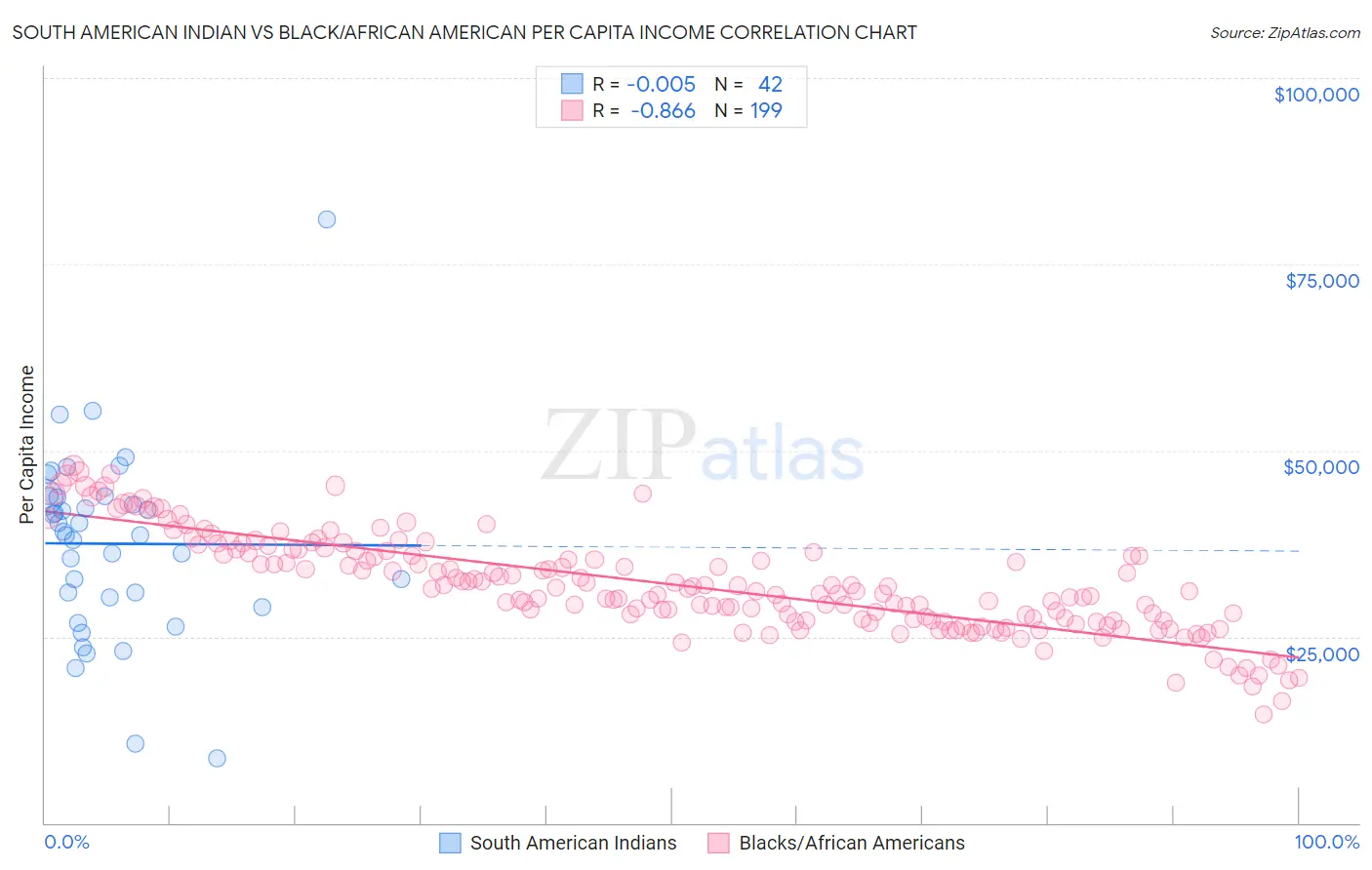 South American Indian vs Black/African American Per Capita Income