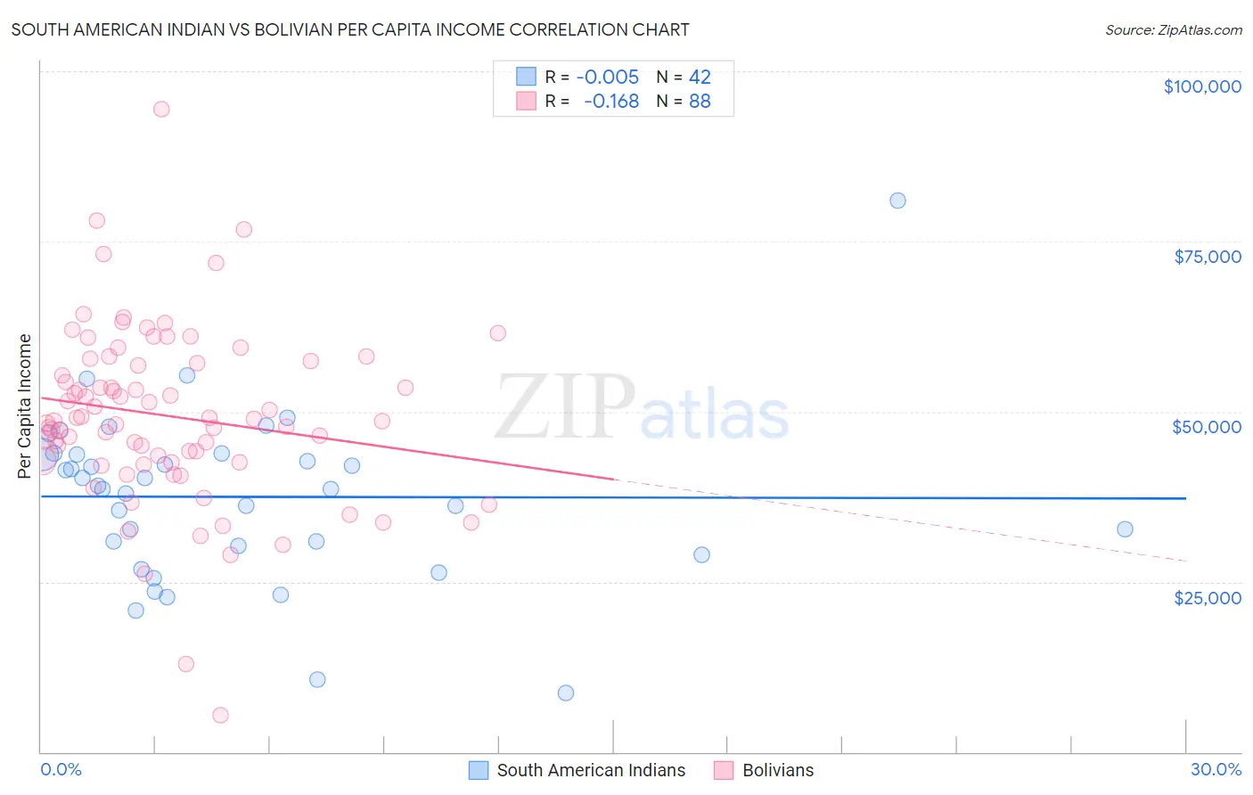 South American Indian vs Bolivian Per Capita Income