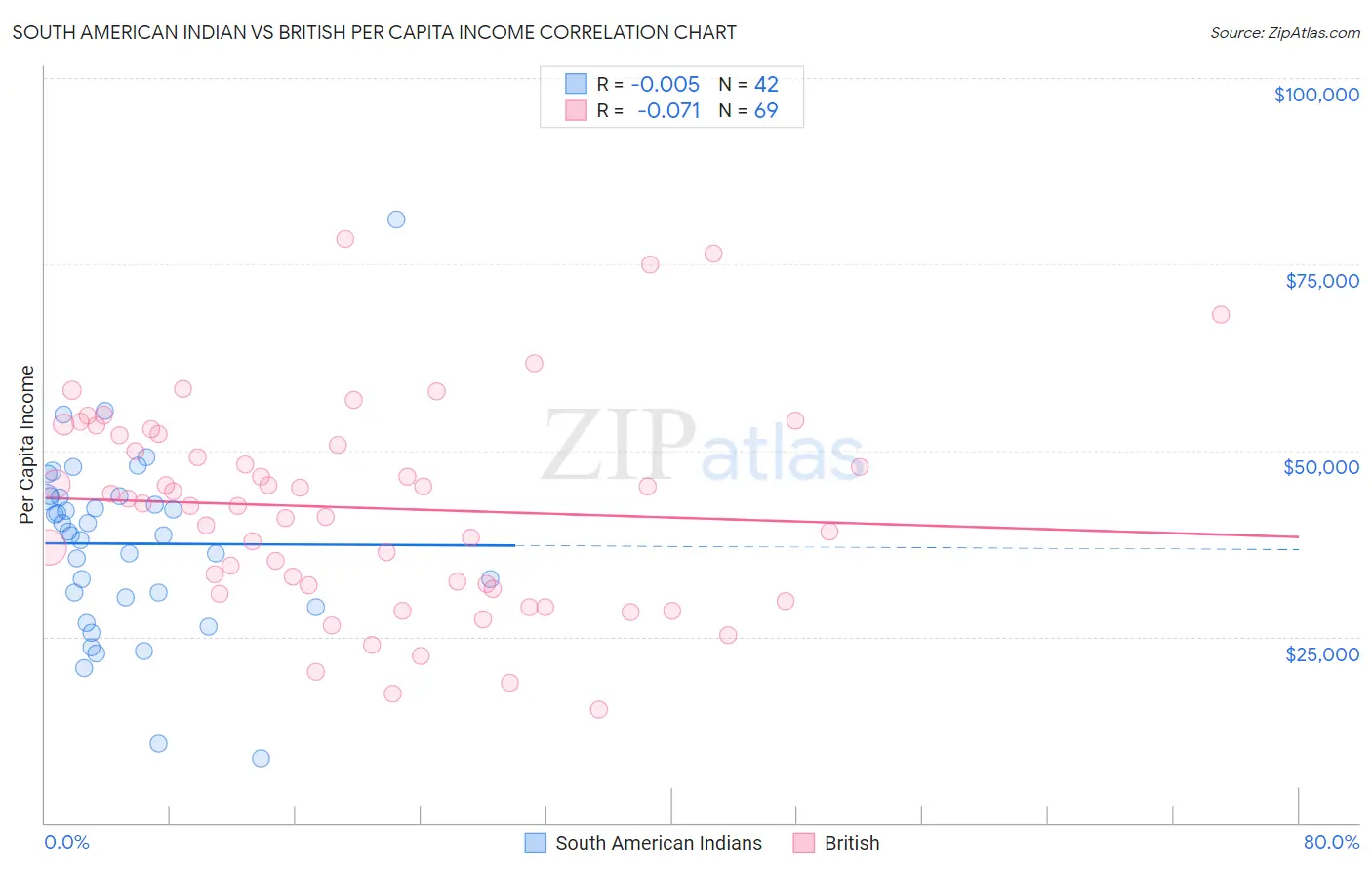 South American Indian vs British Per Capita Income