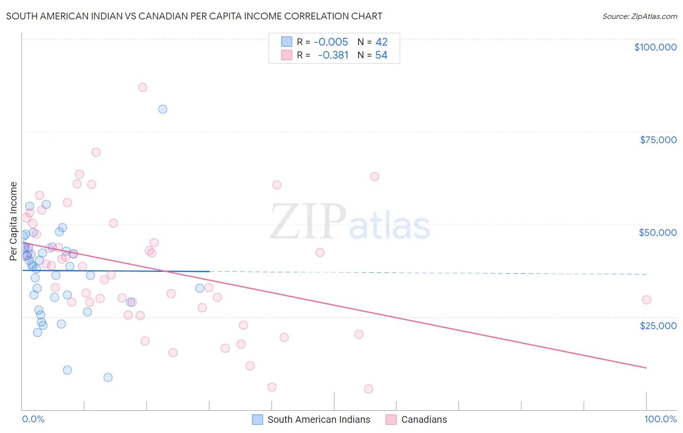 South American Indian vs Canadian Per Capita Income