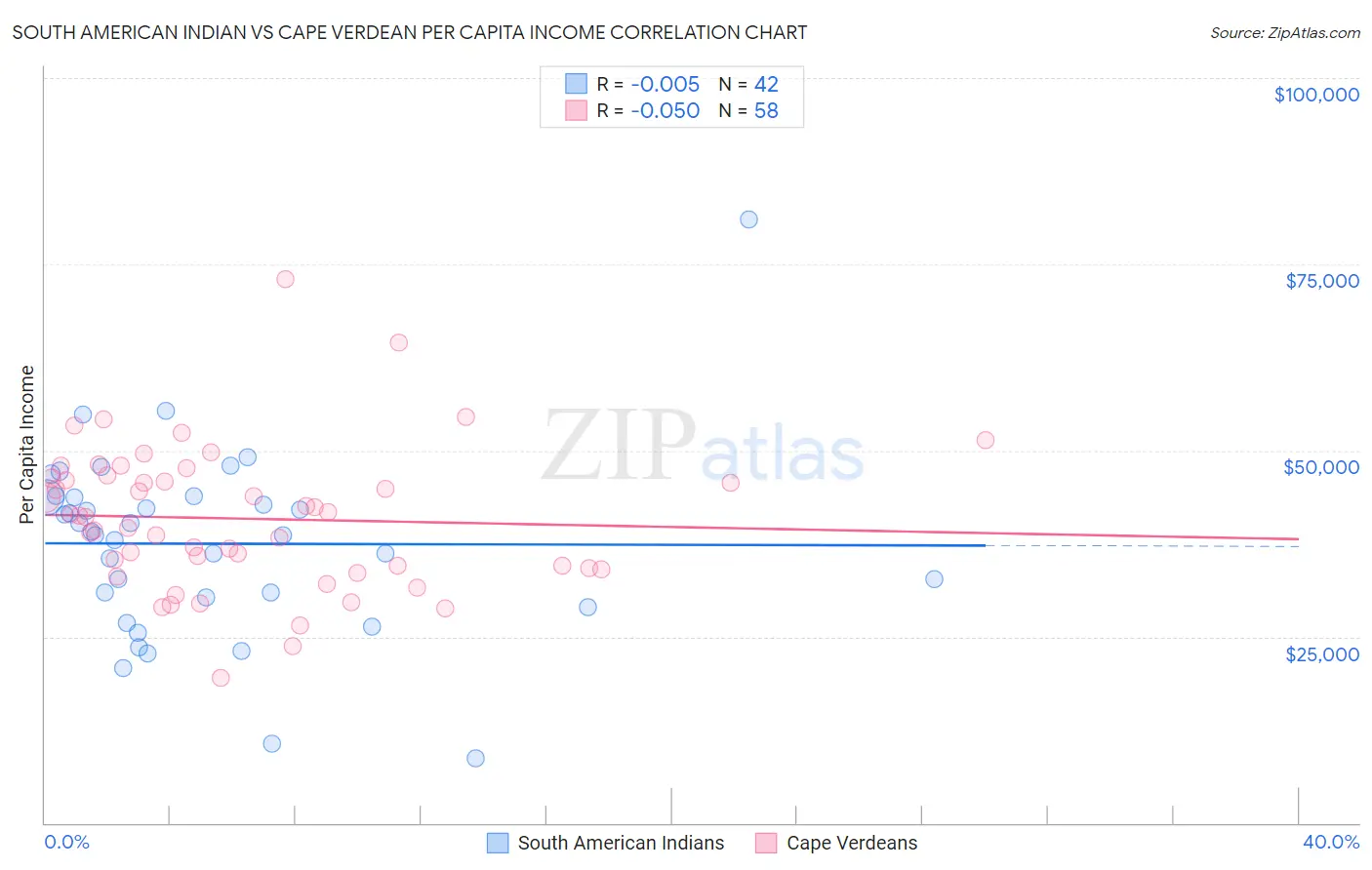South American Indian vs Cape Verdean Per Capita Income