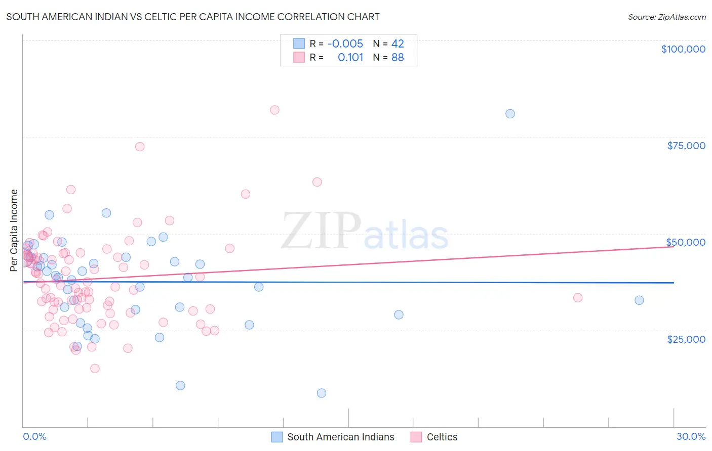 South American Indian vs Celtic Per Capita Income