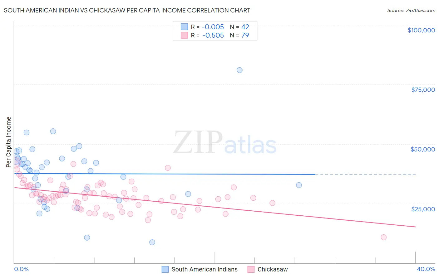 South American Indian vs Chickasaw Per Capita Income