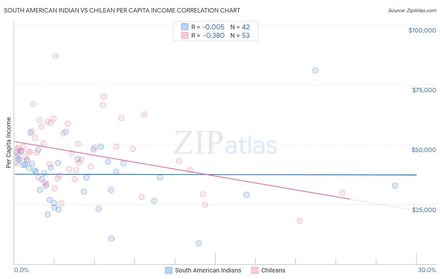 South American Indian vs Chilean Per Capita Income