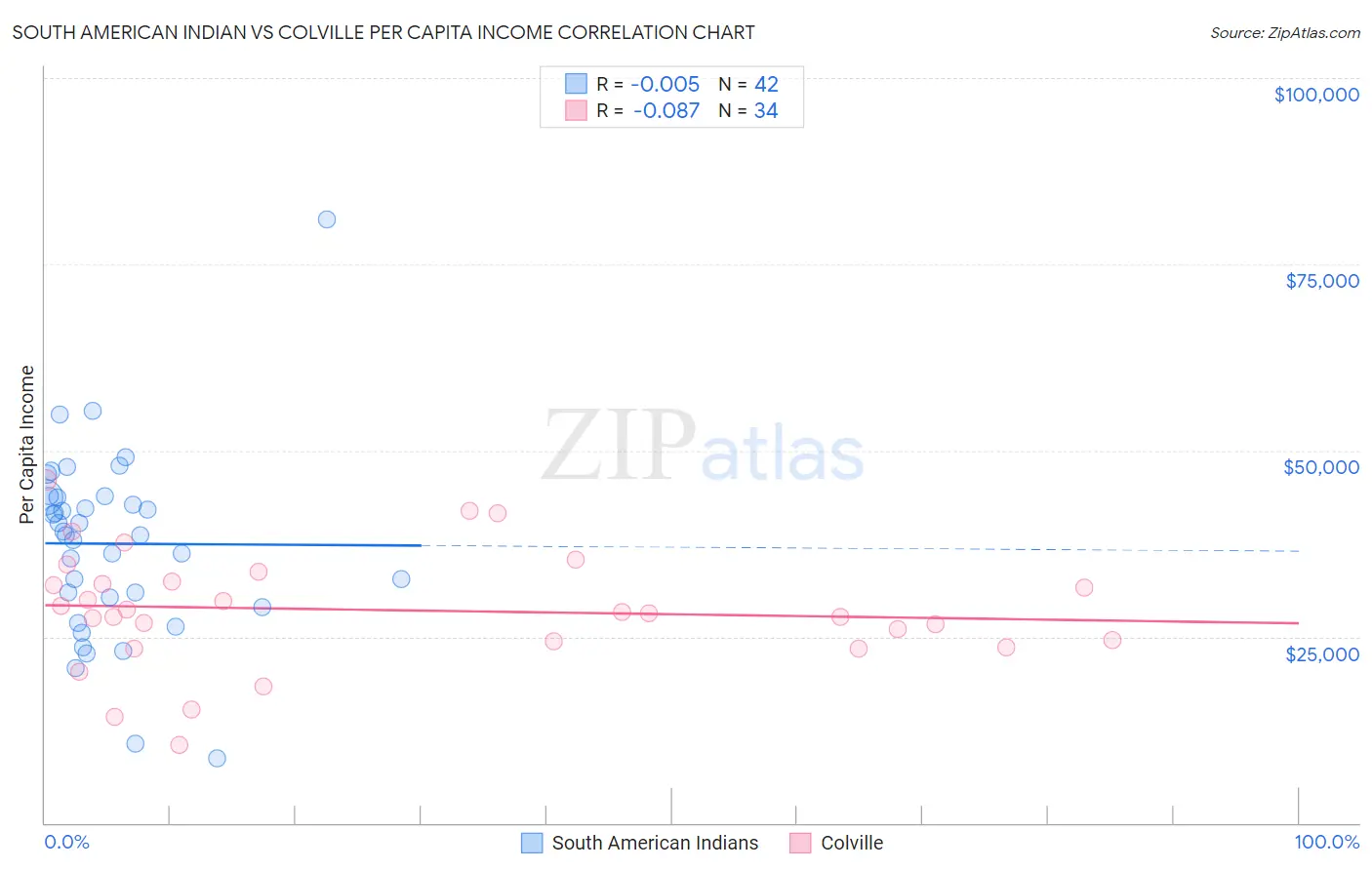 South American Indian vs Colville Per Capita Income