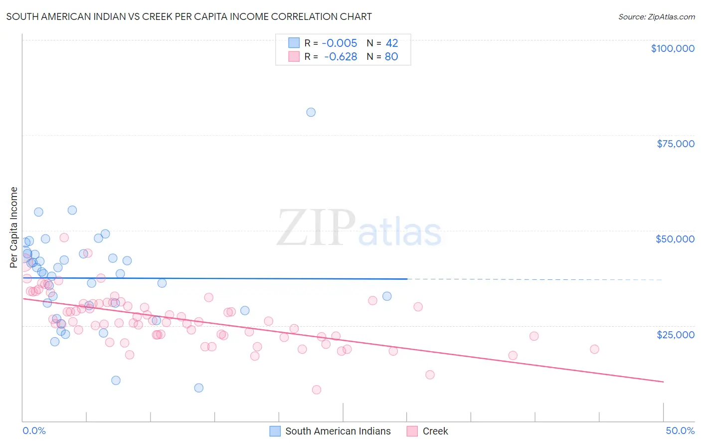 South American Indian vs Creek Per Capita Income