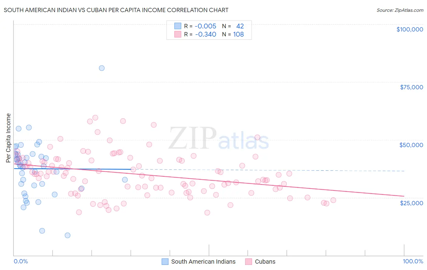 South American Indian vs Cuban Per Capita Income