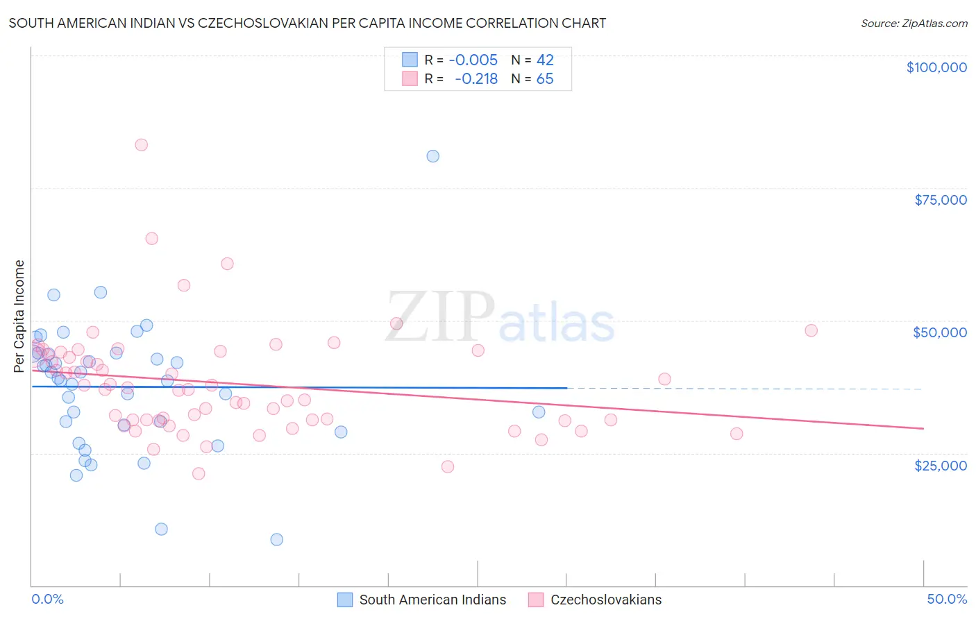 South American Indian vs Czechoslovakian Per Capita Income