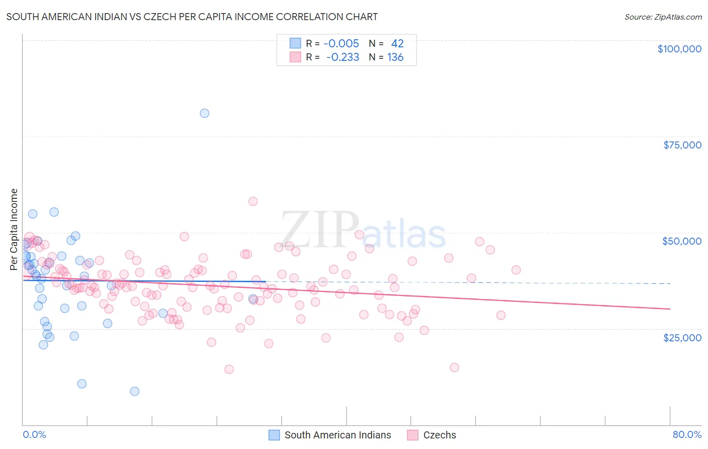 South American Indian vs Czech Per Capita Income