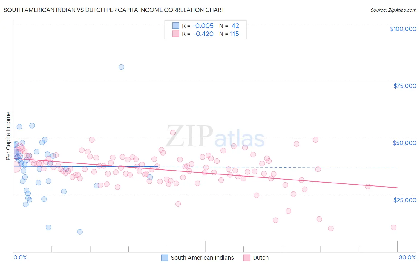 South American Indian vs Dutch Per Capita Income