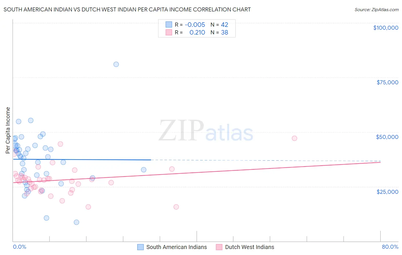 South American Indian vs Dutch West Indian Per Capita Income