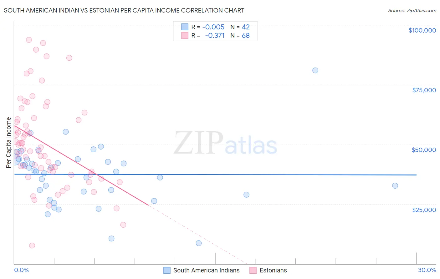 South American Indian vs Estonian Per Capita Income