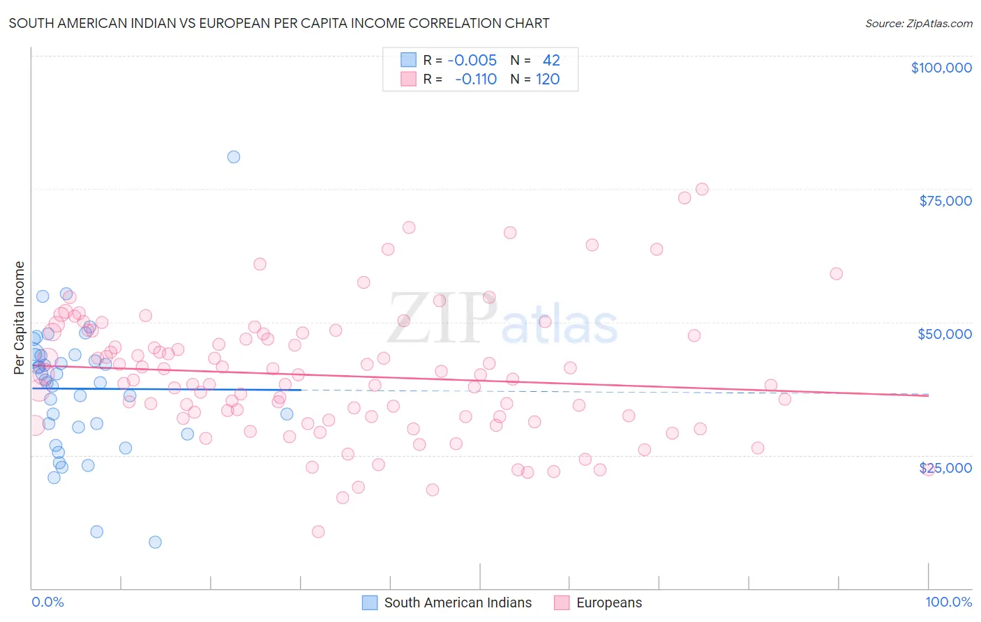 South American Indian vs European Per Capita Income