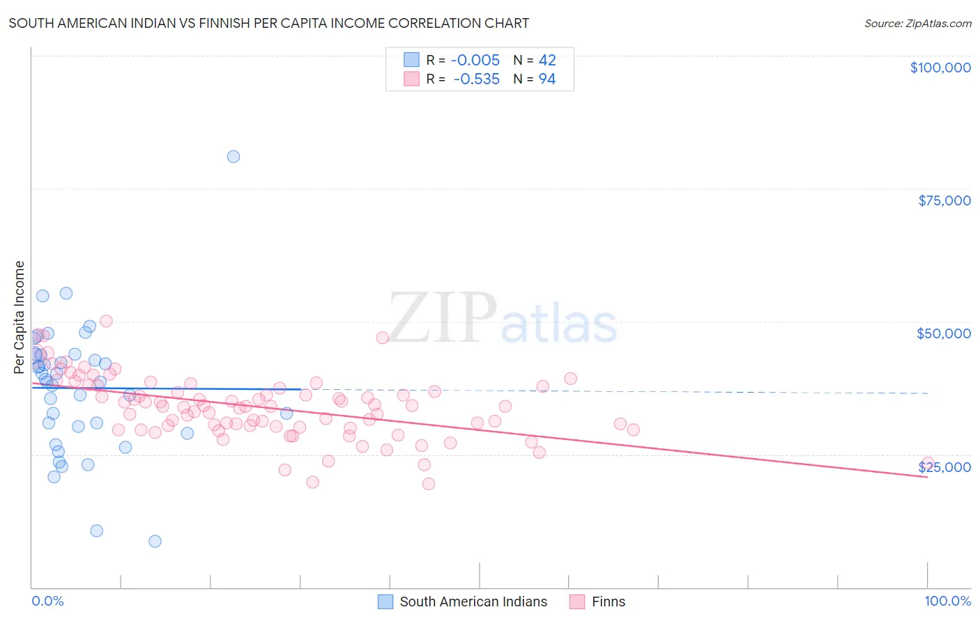 South American Indian vs Finnish Per Capita Income