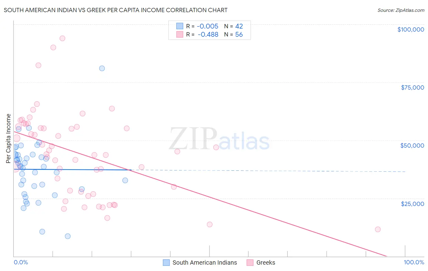 South American Indian vs Greek Per Capita Income
