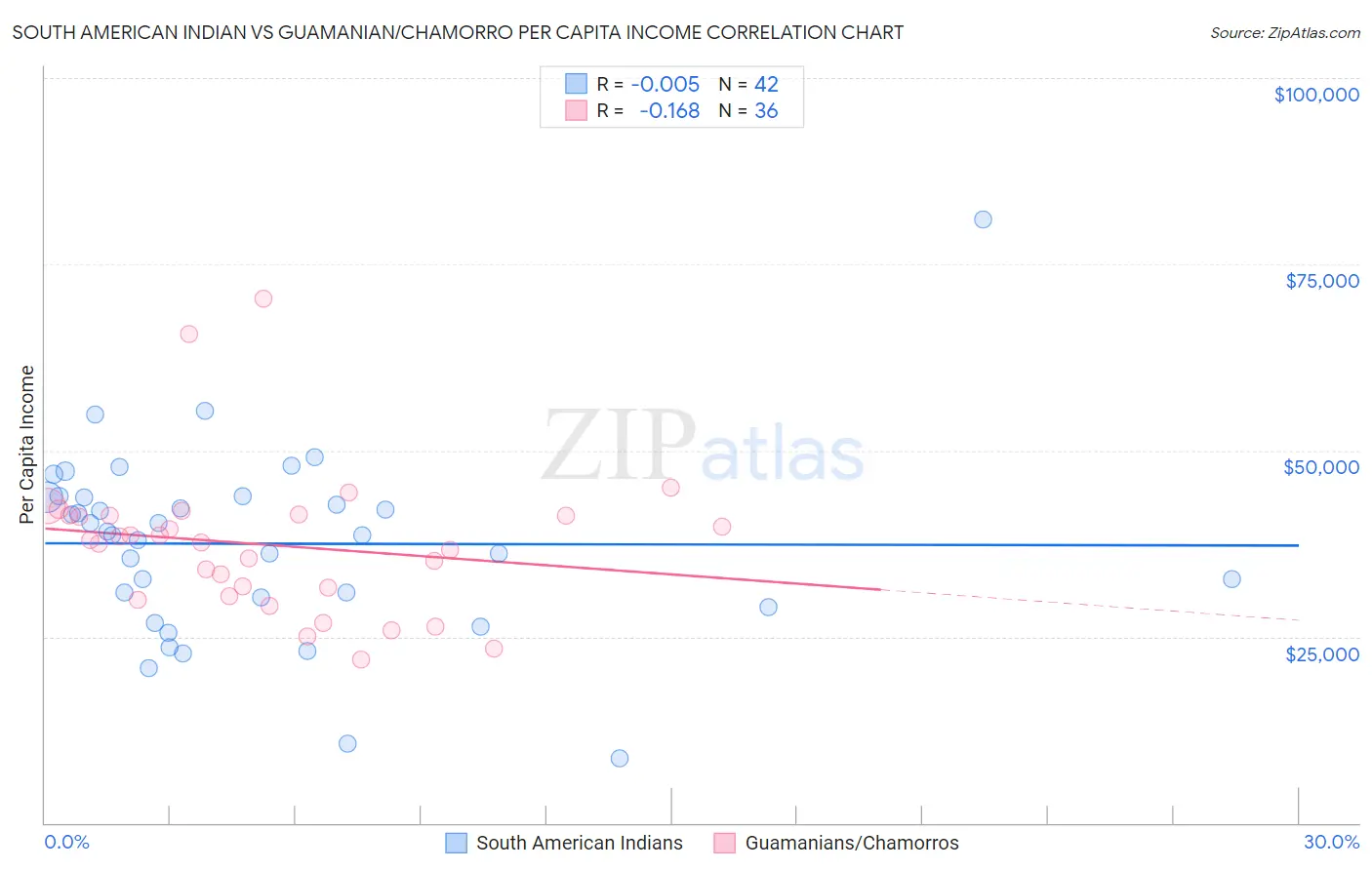 South American Indian vs Guamanian/Chamorro Per Capita Income