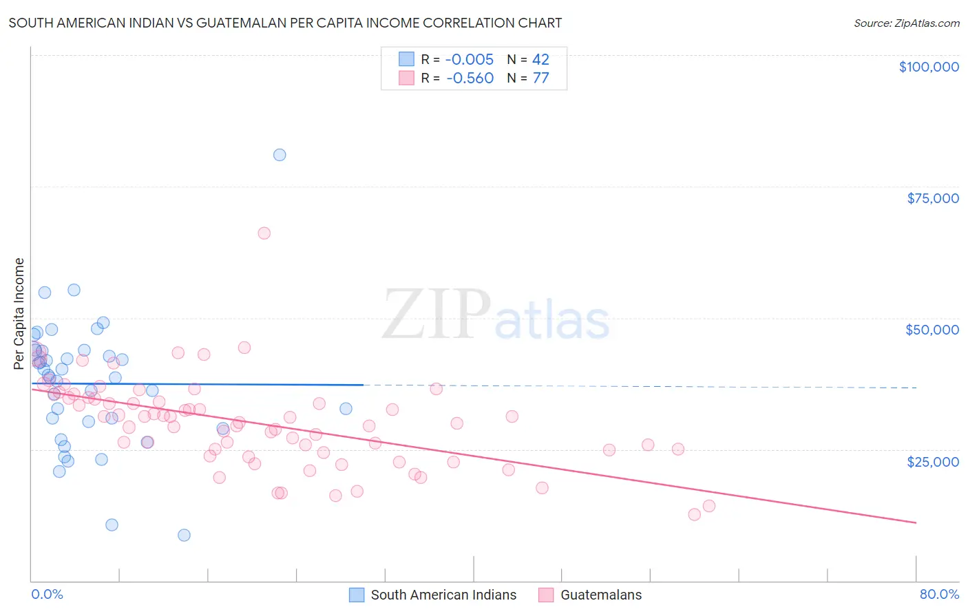 South American Indian vs Guatemalan Per Capita Income