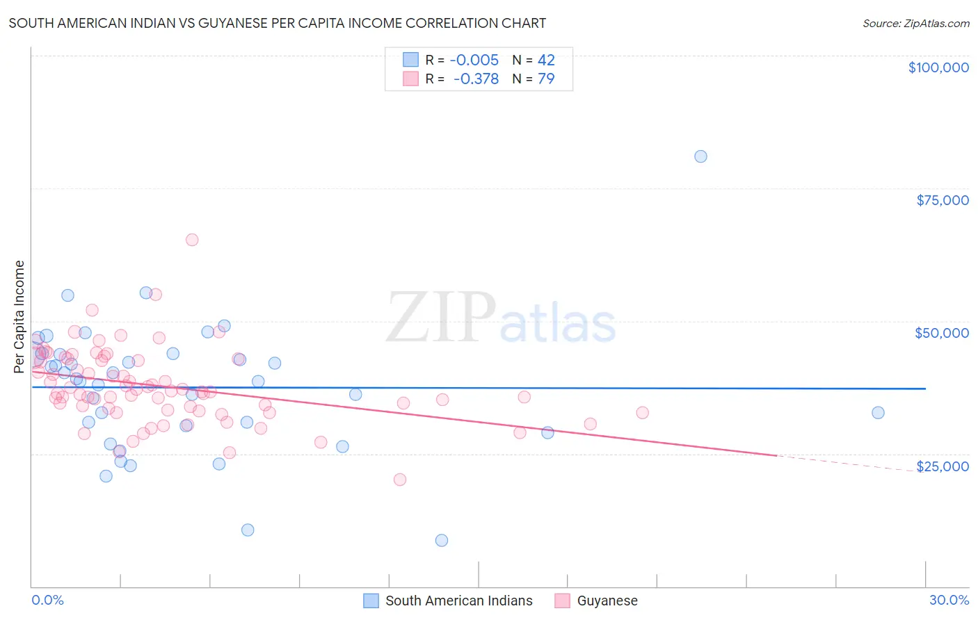 South American Indian vs Guyanese Per Capita Income